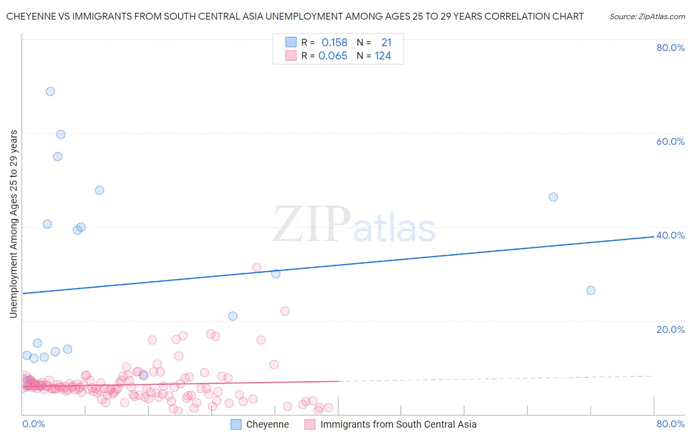 Cheyenne vs Immigrants from South Central Asia Unemployment Among Ages 25 to 29 years