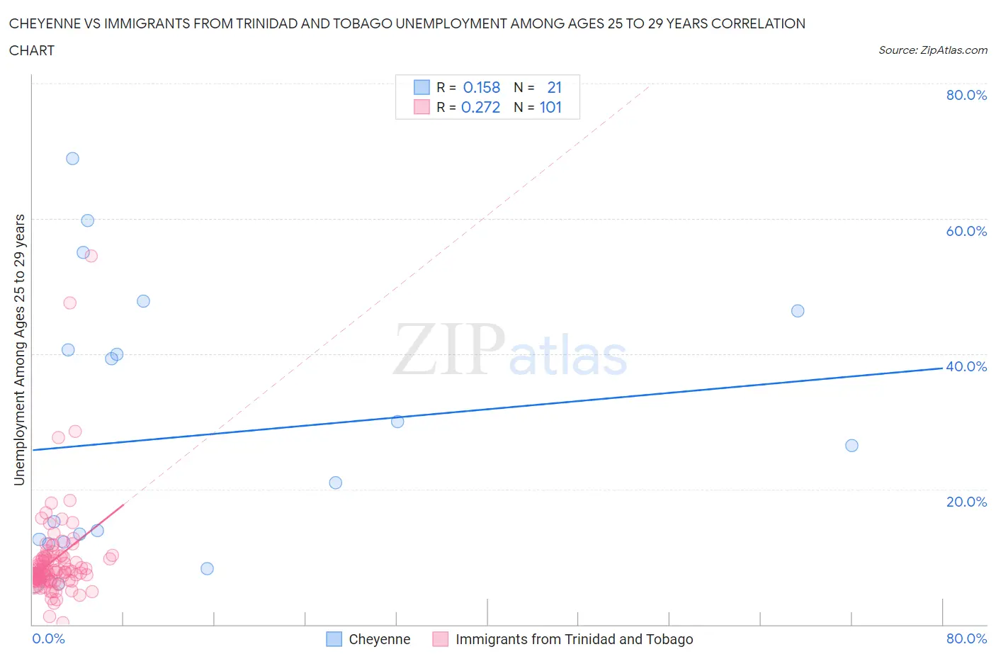 Cheyenne vs Immigrants from Trinidad and Tobago Unemployment Among Ages 25 to 29 years