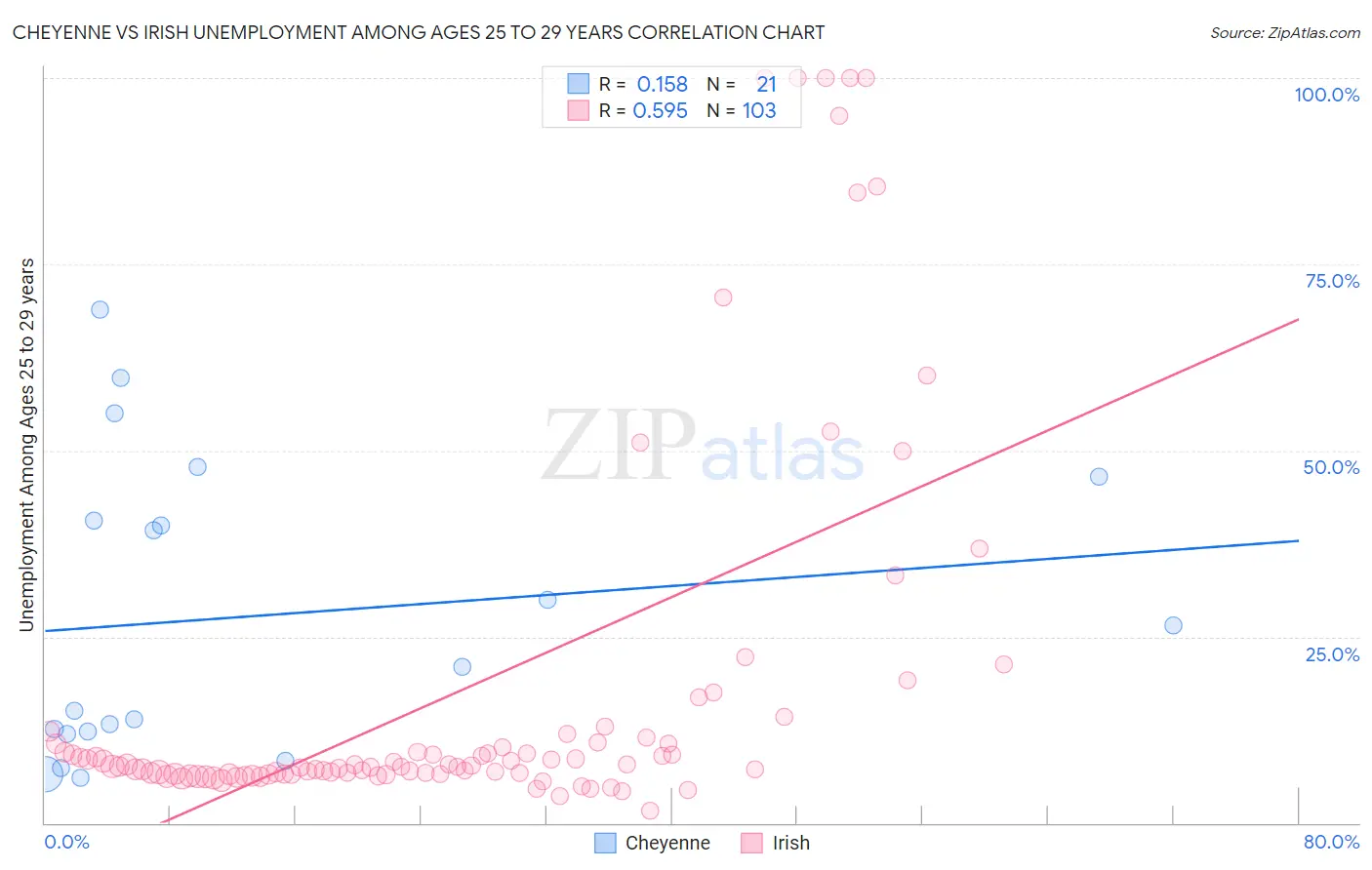 Cheyenne vs Irish Unemployment Among Ages 25 to 29 years