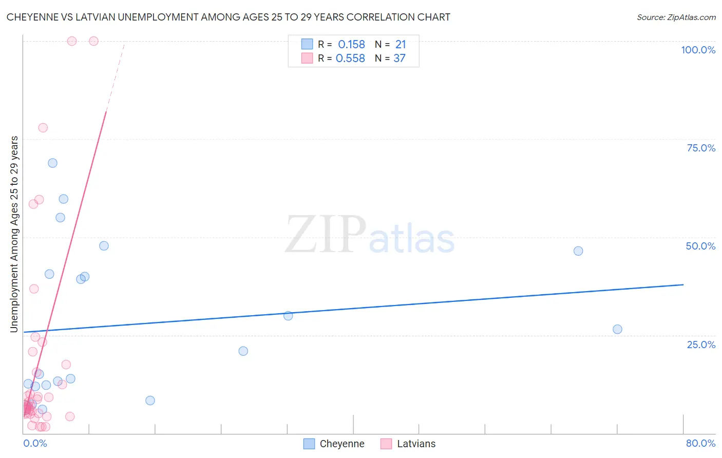 Cheyenne vs Latvian Unemployment Among Ages 25 to 29 years