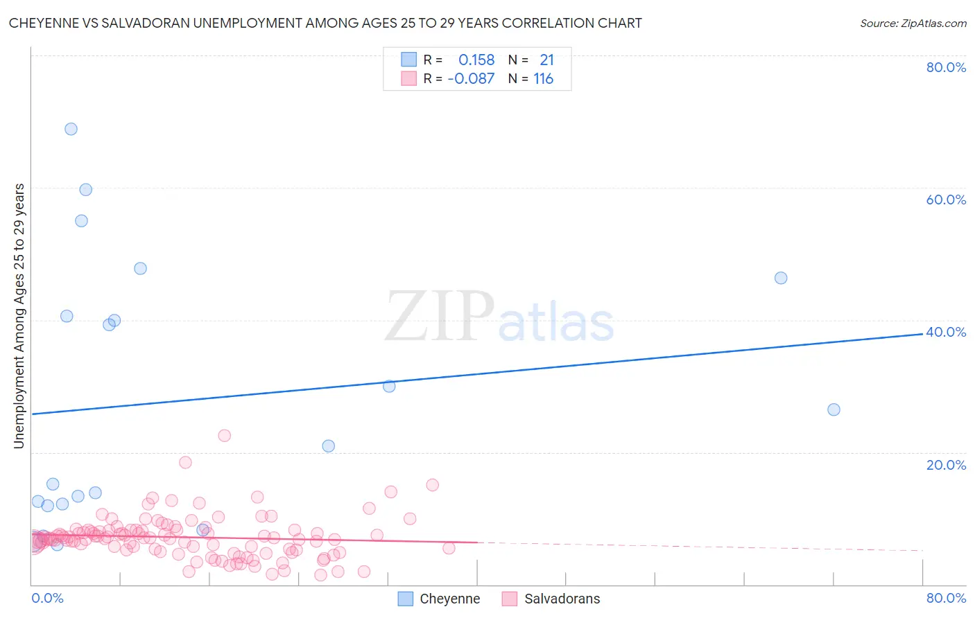 Cheyenne vs Salvadoran Unemployment Among Ages 25 to 29 years