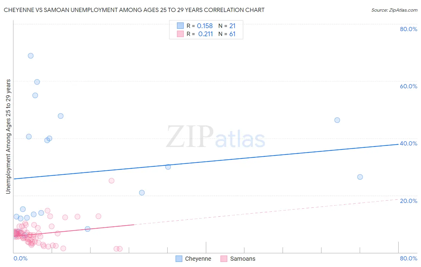 Cheyenne vs Samoan Unemployment Among Ages 25 to 29 years