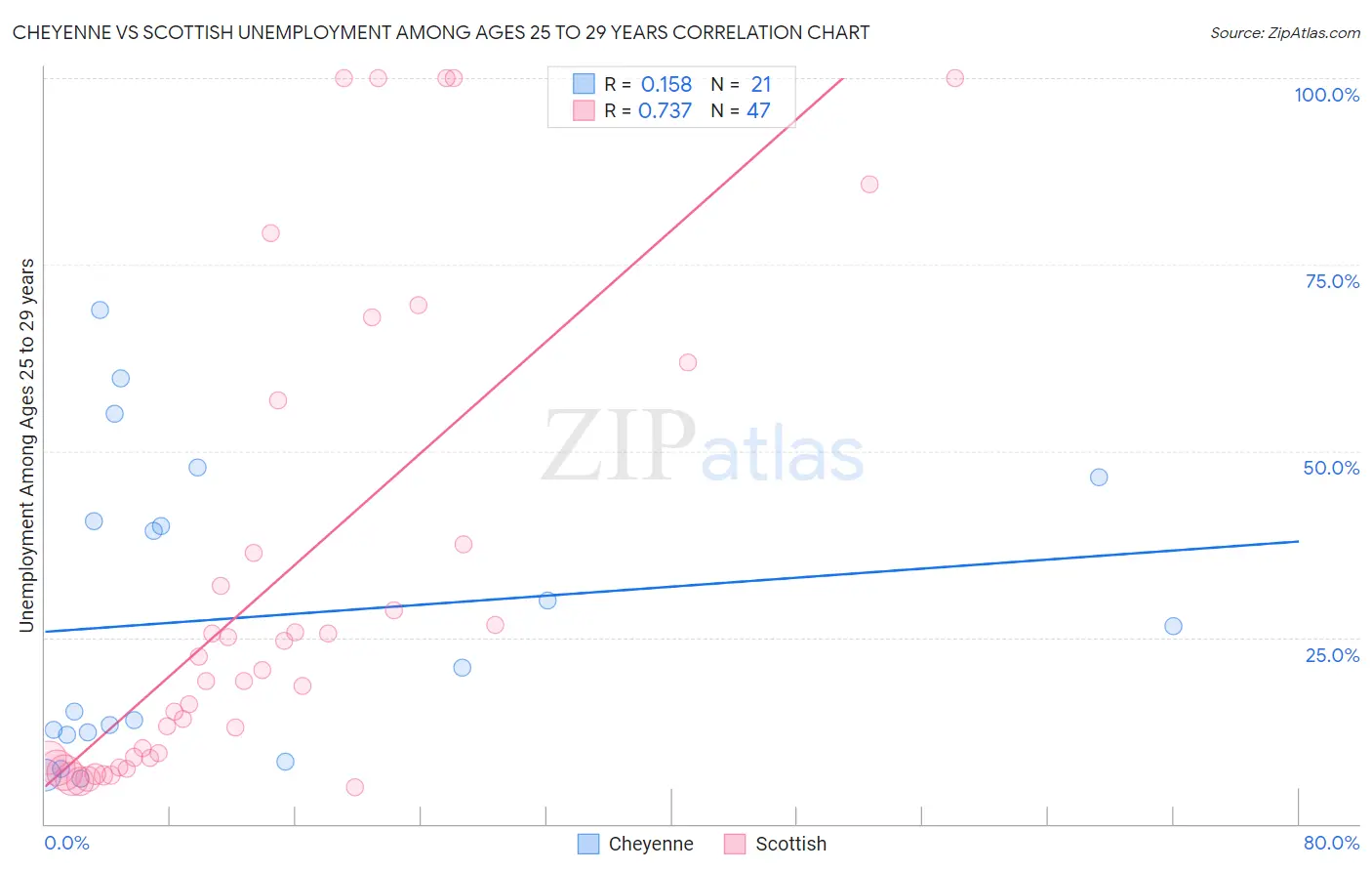 Cheyenne vs Scottish Unemployment Among Ages 25 to 29 years