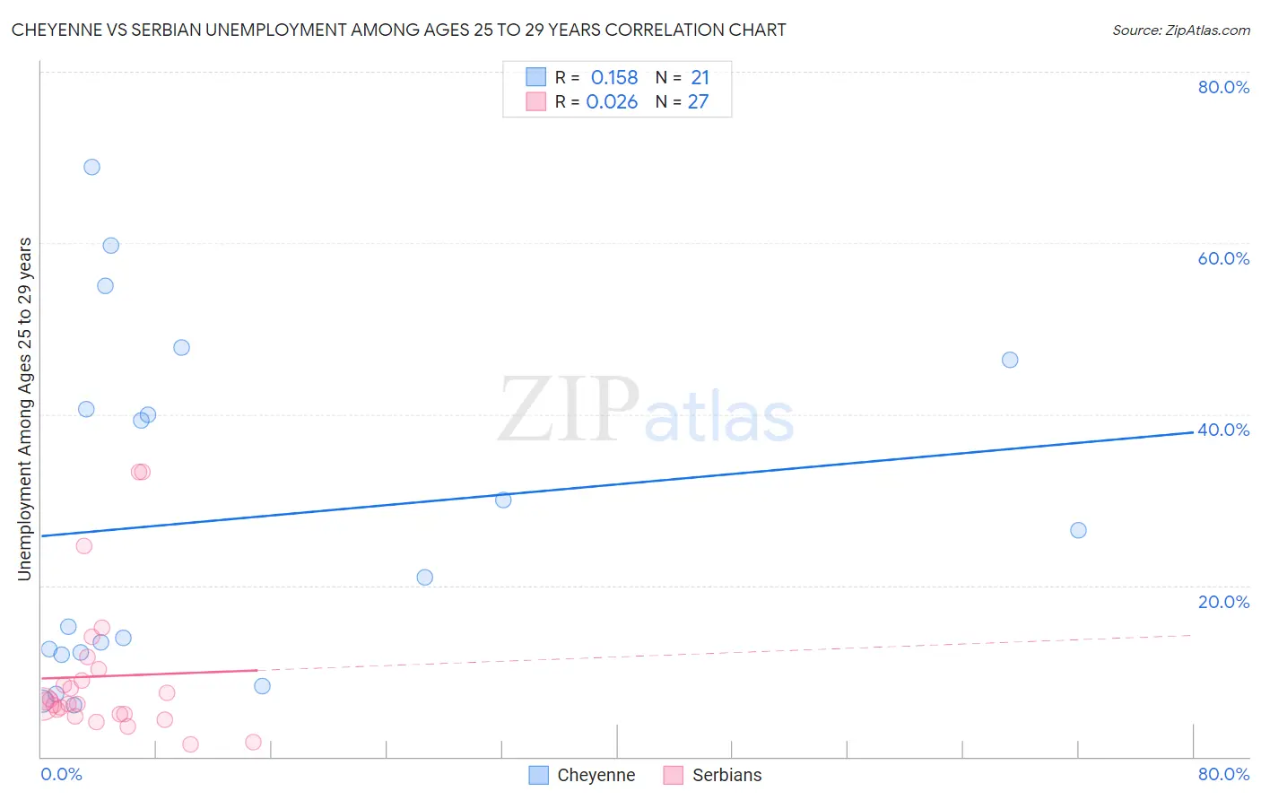 Cheyenne vs Serbian Unemployment Among Ages 25 to 29 years