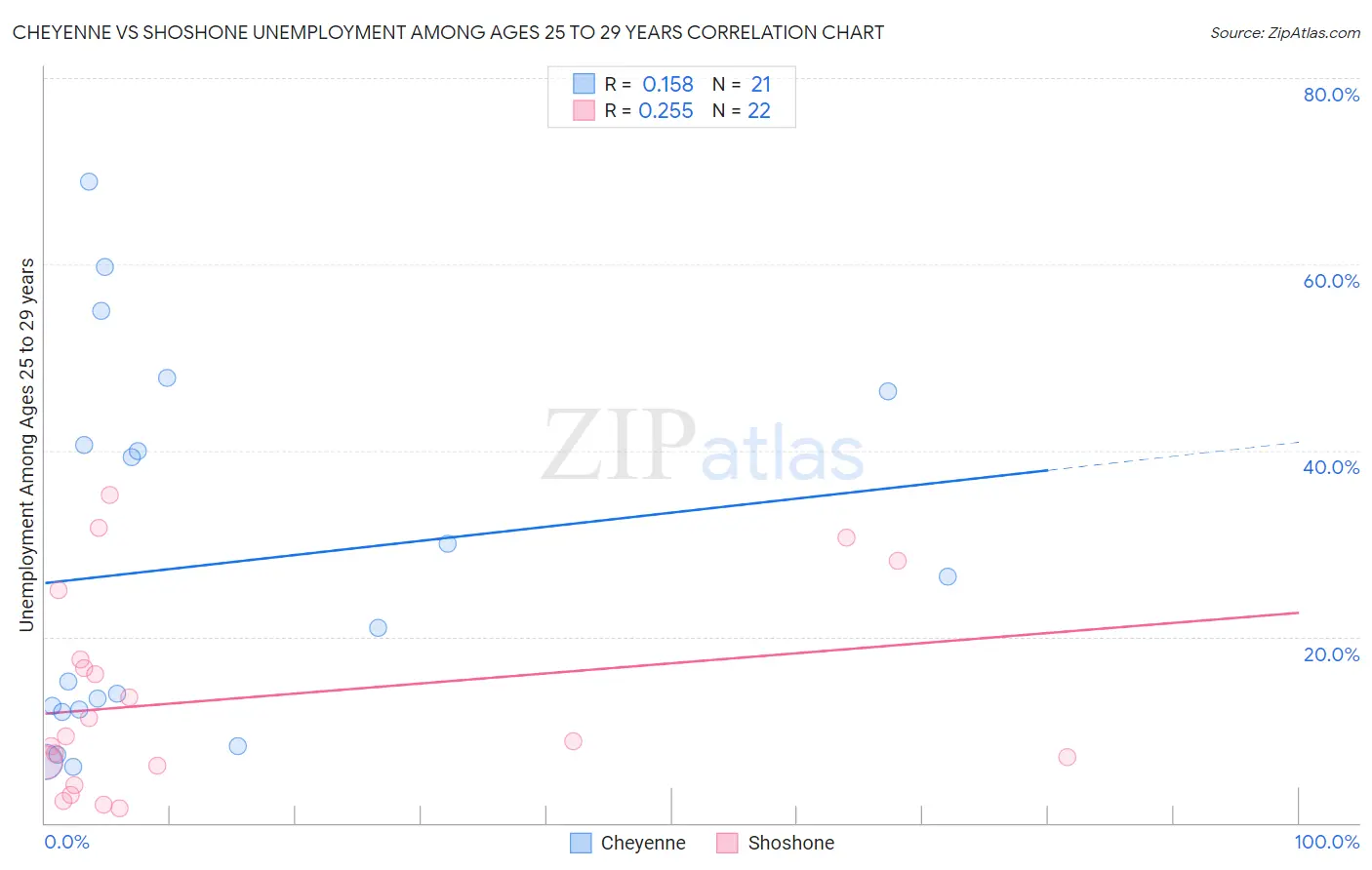 Cheyenne vs Shoshone Unemployment Among Ages 25 to 29 years