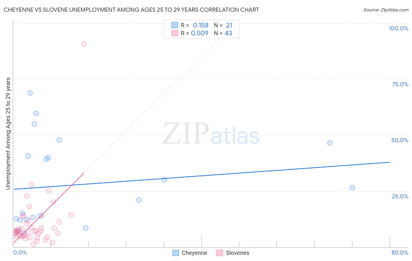 Cheyenne vs Slovene Unemployment Among Ages 25 to 29 years