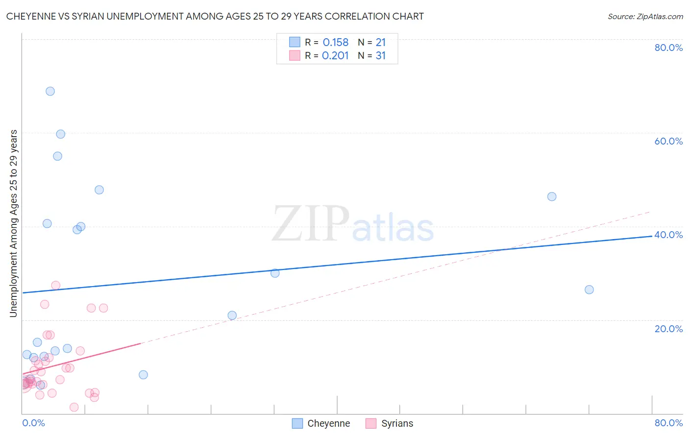 Cheyenne vs Syrian Unemployment Among Ages 25 to 29 years