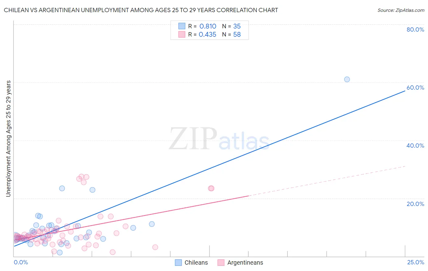 Chilean vs Argentinean Unemployment Among Ages 25 to 29 years