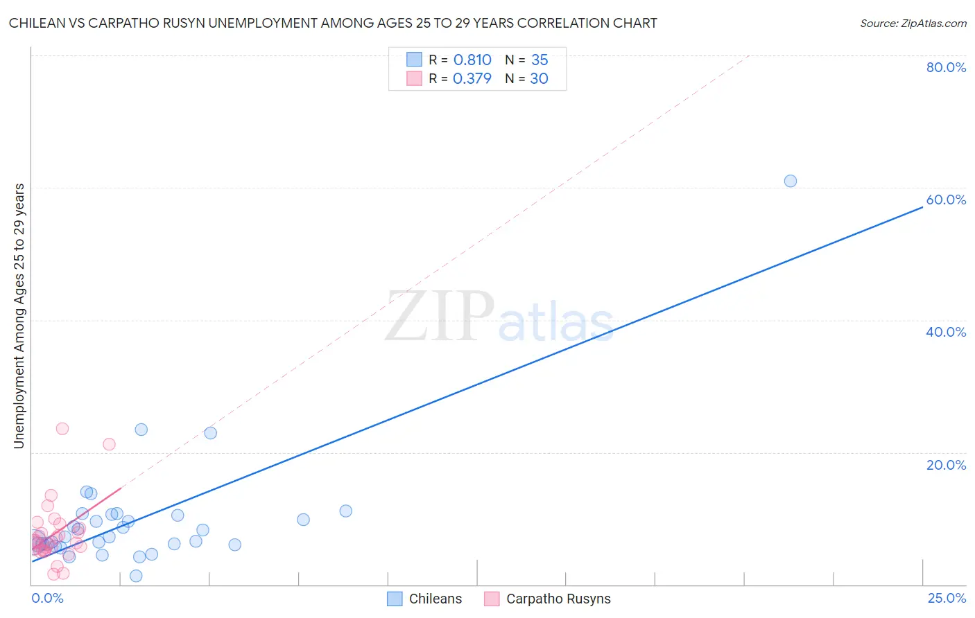 Chilean vs Carpatho Rusyn Unemployment Among Ages 25 to 29 years