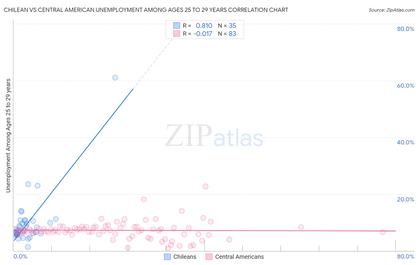 Chilean vs Central American Unemployment Among Ages 25 to 29 years