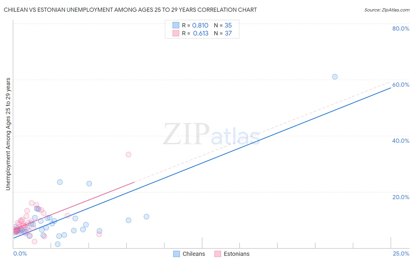 Chilean vs Estonian Unemployment Among Ages 25 to 29 years