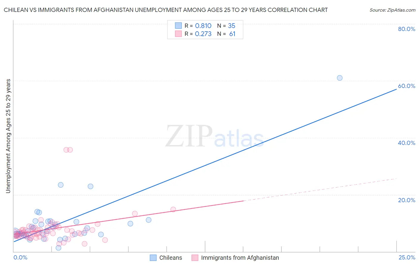 Chilean vs Immigrants from Afghanistan Unemployment Among Ages 25 to 29 years