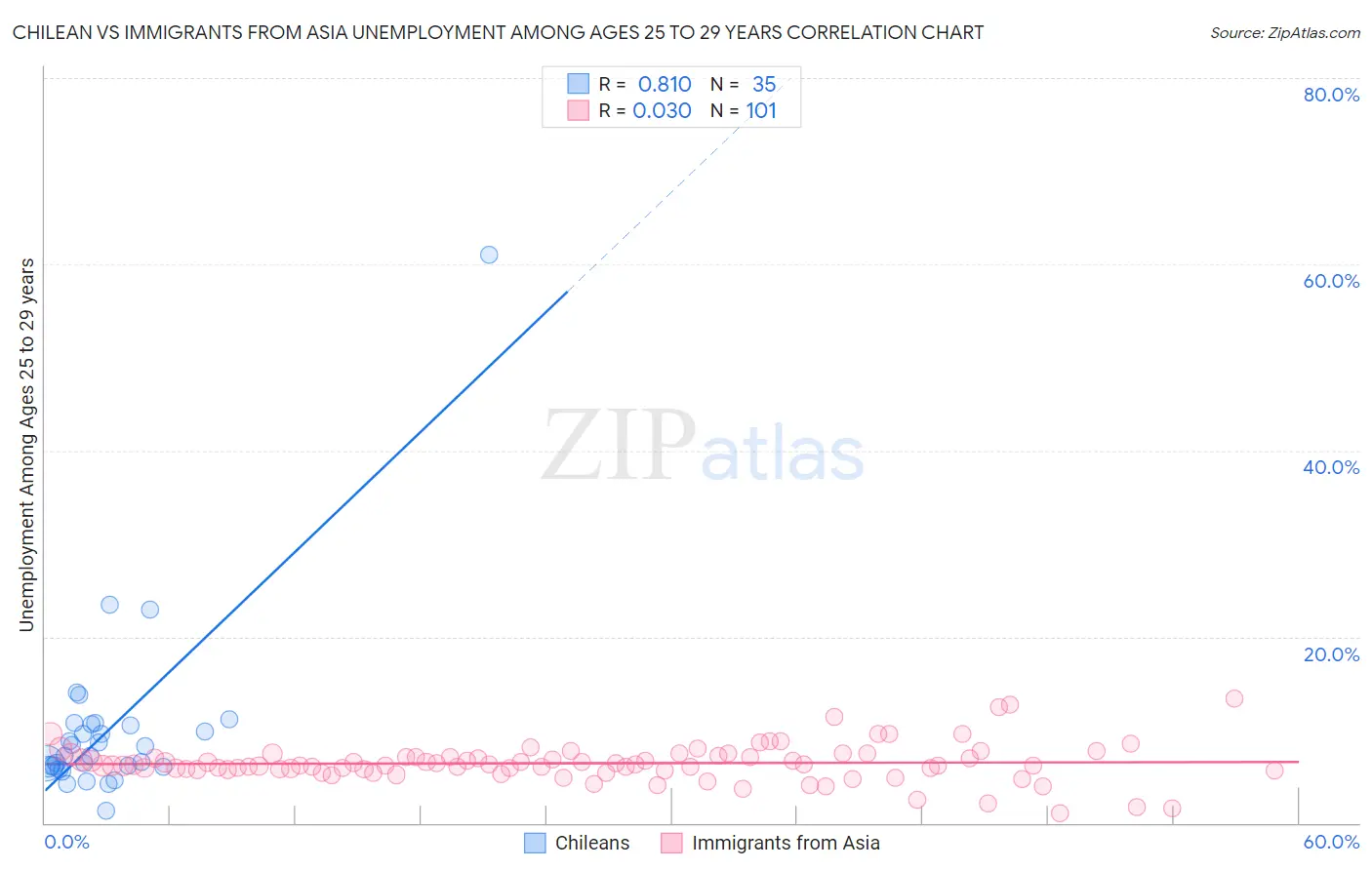 Chilean vs Immigrants from Asia Unemployment Among Ages 25 to 29 years