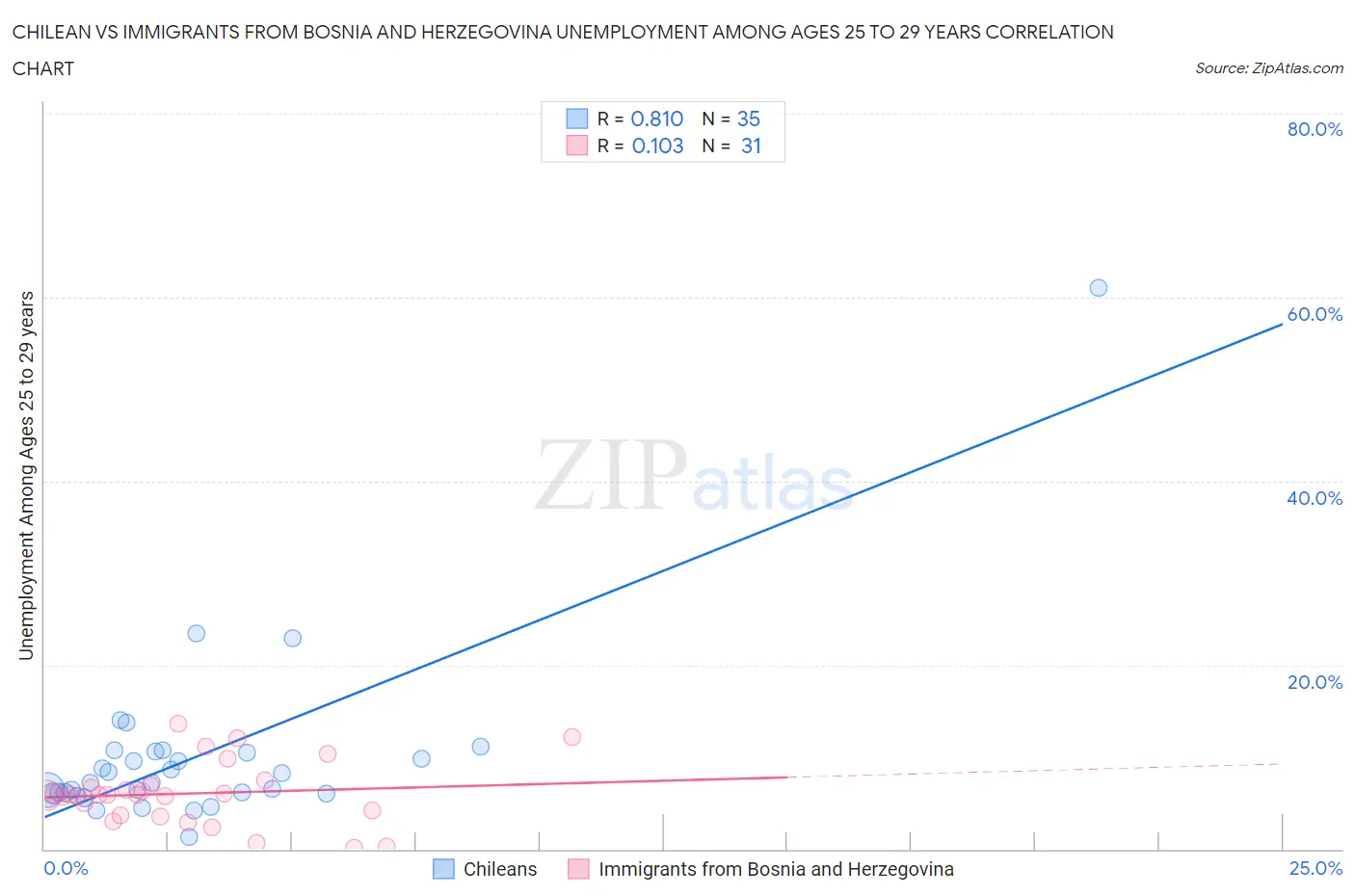 Chilean vs Immigrants from Bosnia and Herzegovina Unemployment Among Ages 25 to 29 years