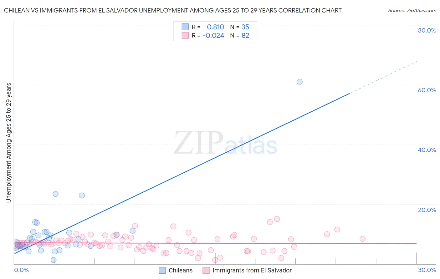Chilean vs Immigrants from El Salvador Unemployment Among Ages 25 to 29 years