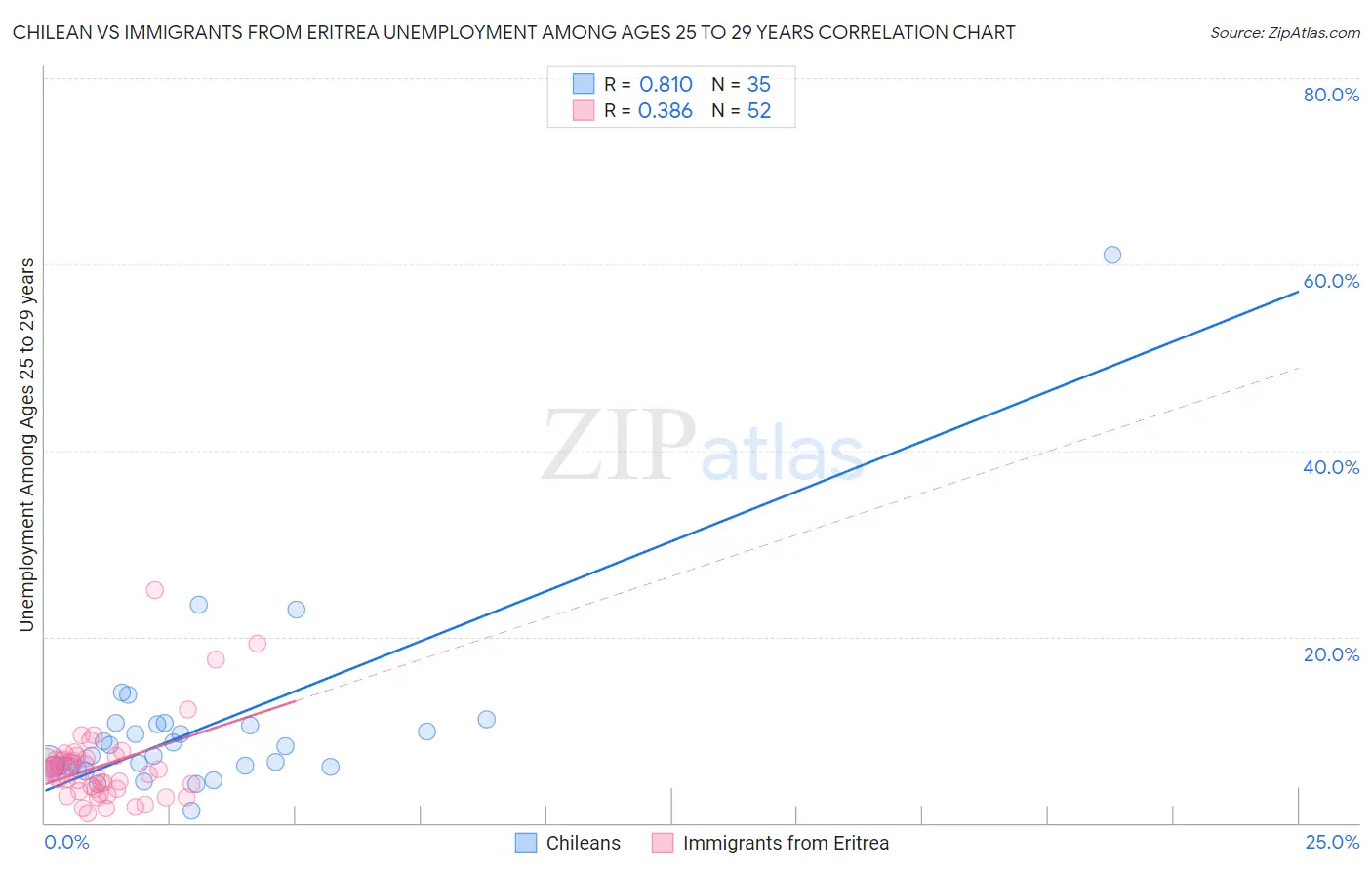 Chilean vs Immigrants from Eritrea Unemployment Among Ages 25 to 29 years