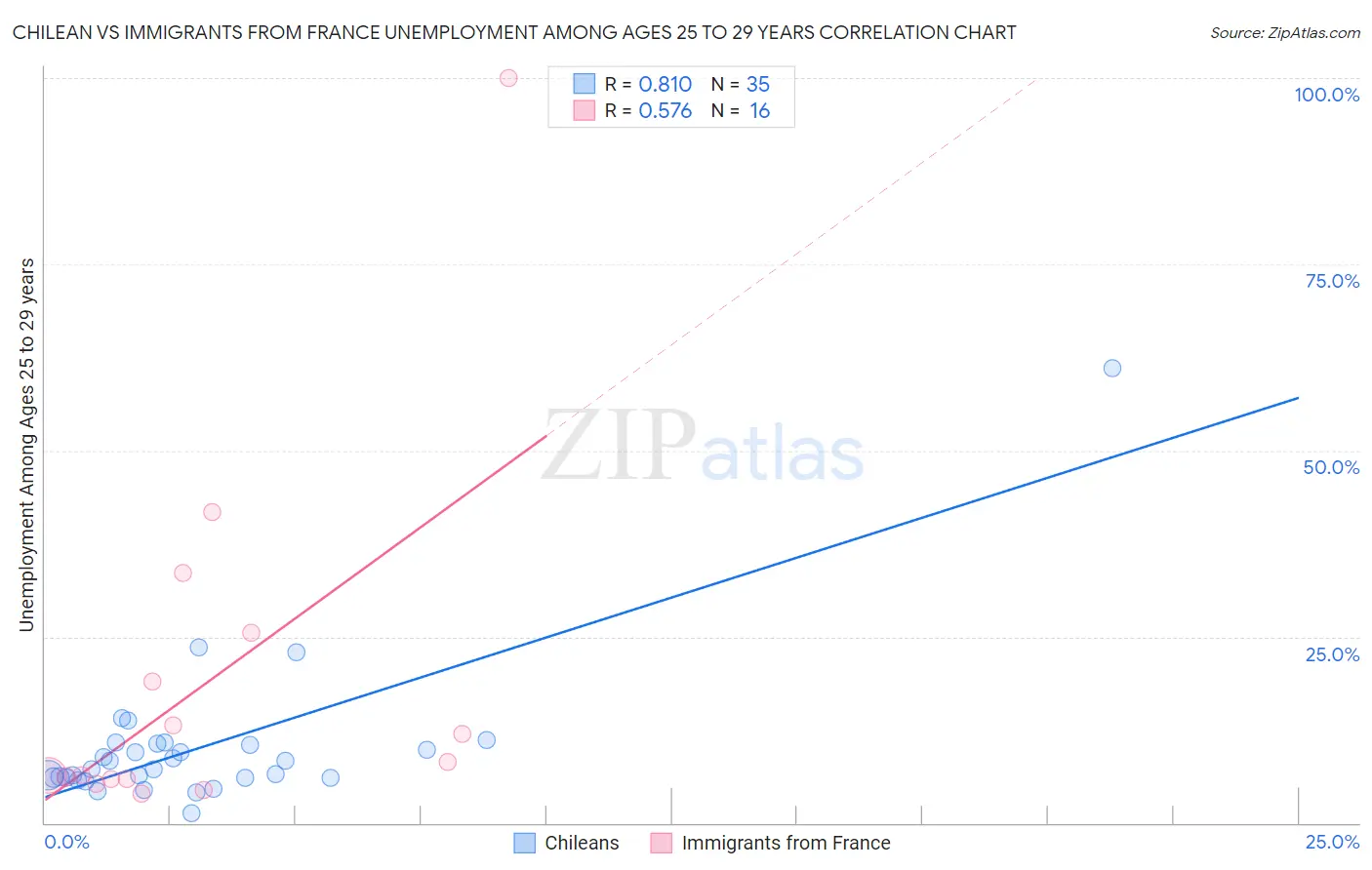 Chilean vs Immigrants from France Unemployment Among Ages 25 to 29 years