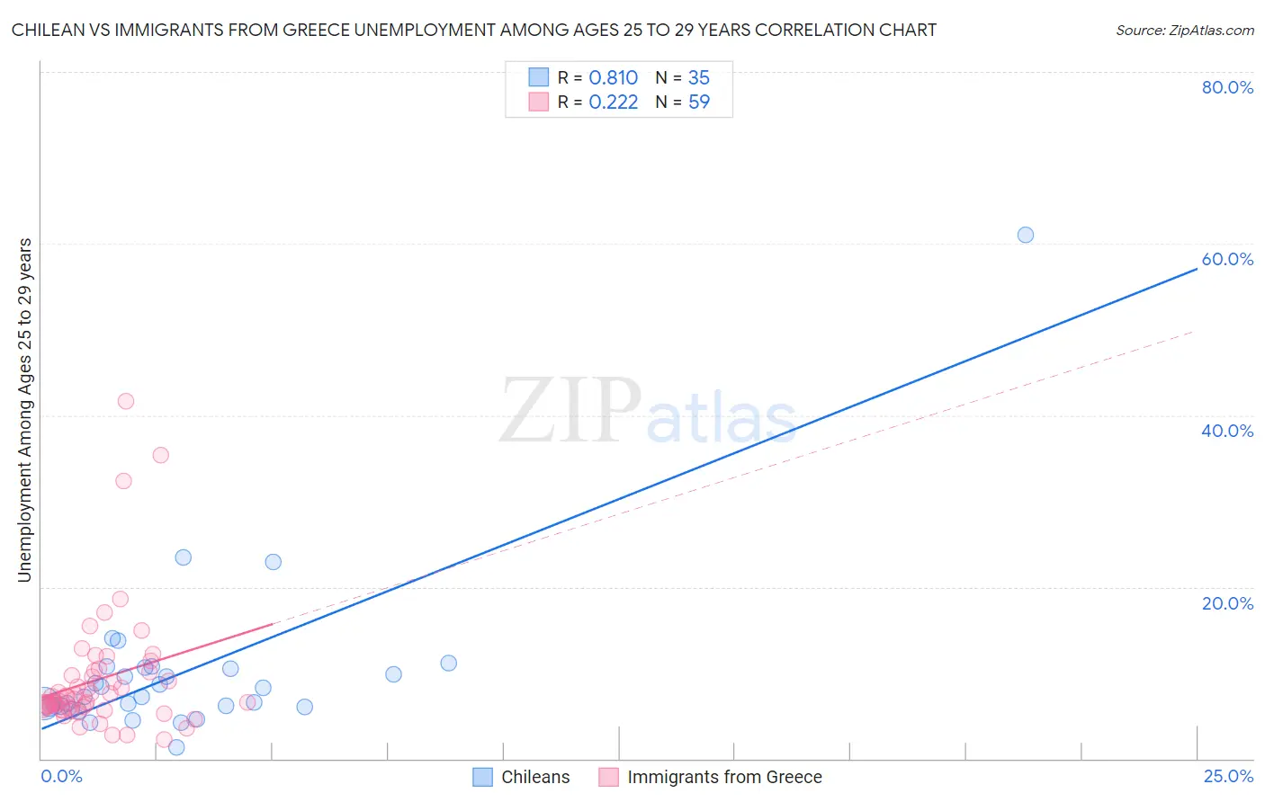 Chilean vs Immigrants from Greece Unemployment Among Ages 25 to 29 years