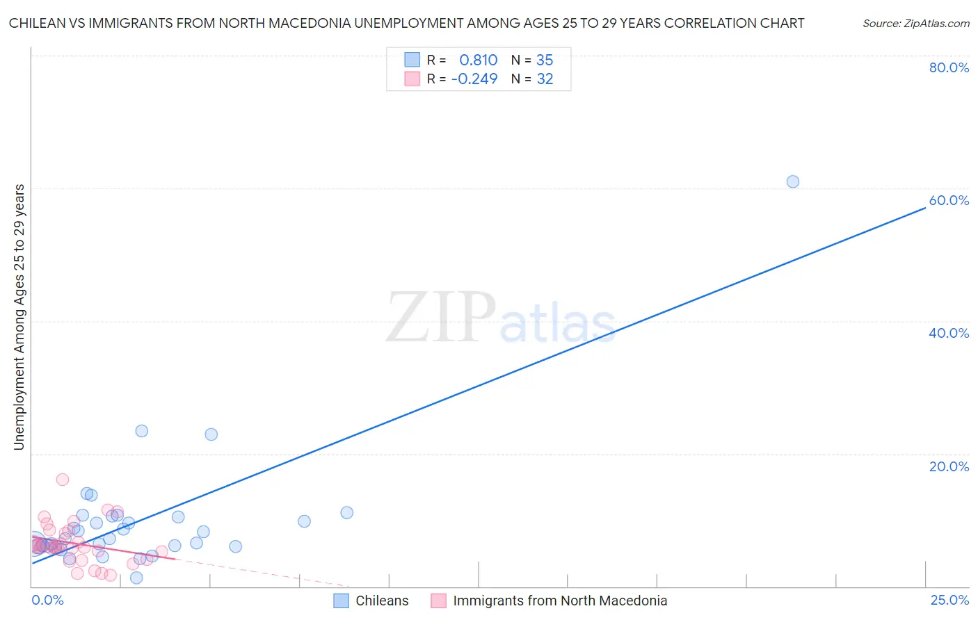 Chilean vs Immigrants from North Macedonia Unemployment Among Ages 25 to 29 years