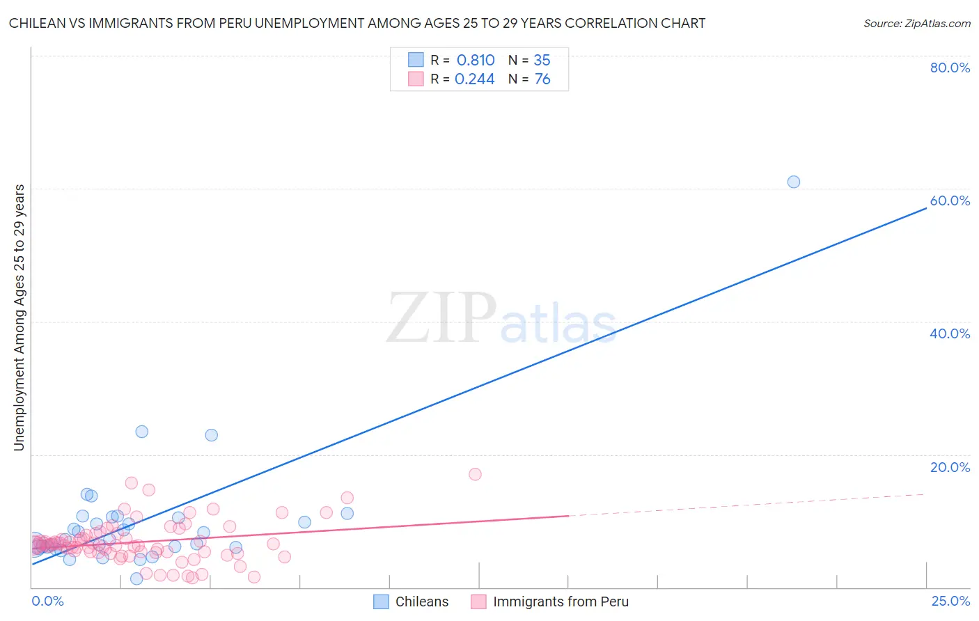 Chilean vs Immigrants from Peru Unemployment Among Ages 25 to 29 years