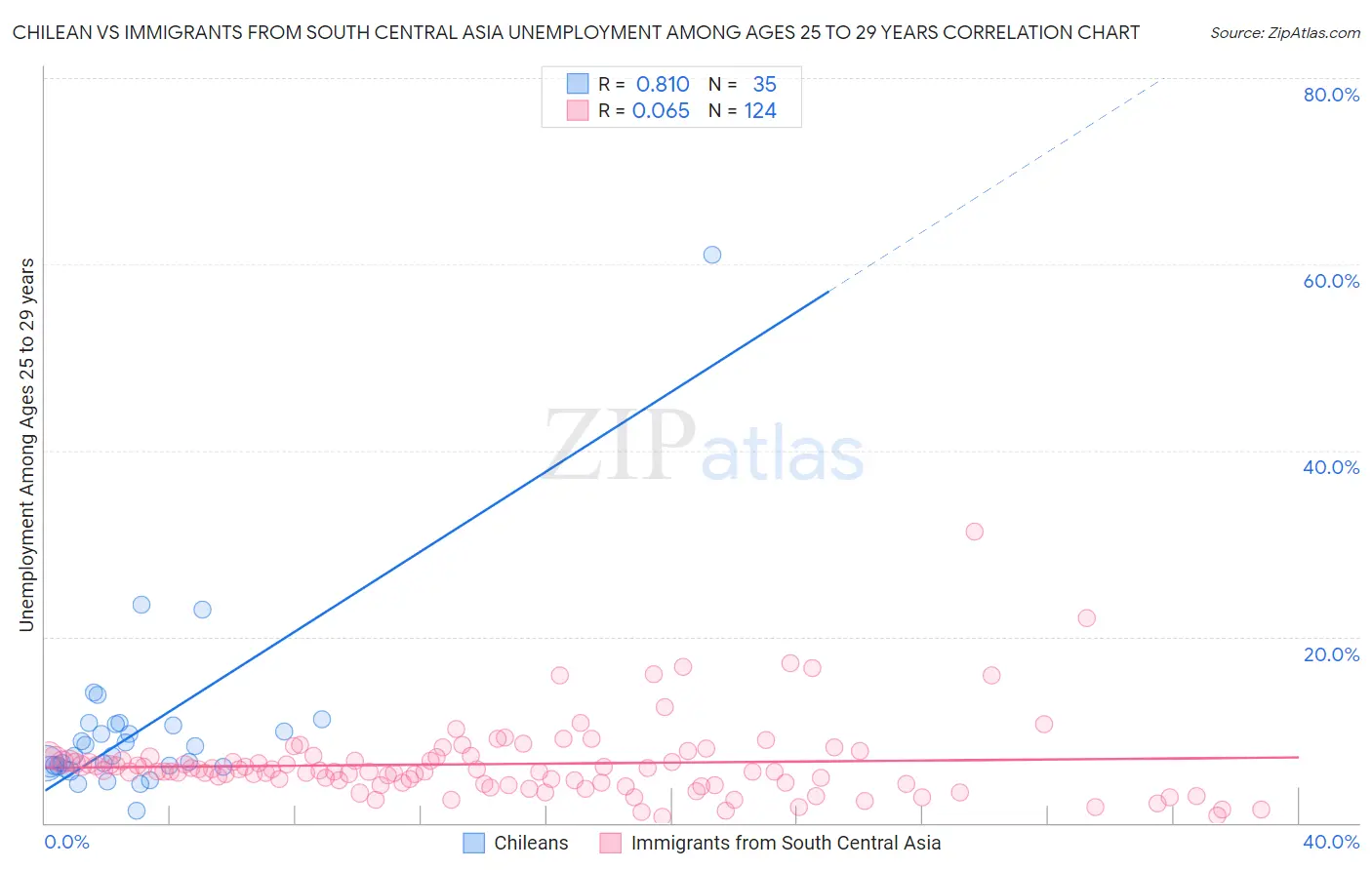 Chilean vs Immigrants from South Central Asia Unemployment Among Ages 25 to 29 years