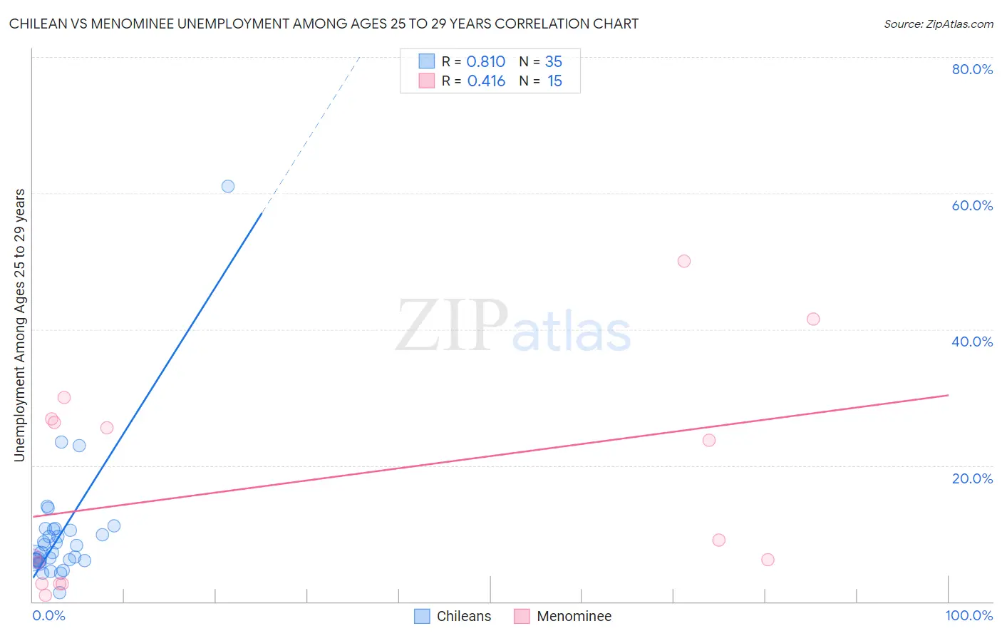 Chilean vs Menominee Unemployment Among Ages 25 to 29 years