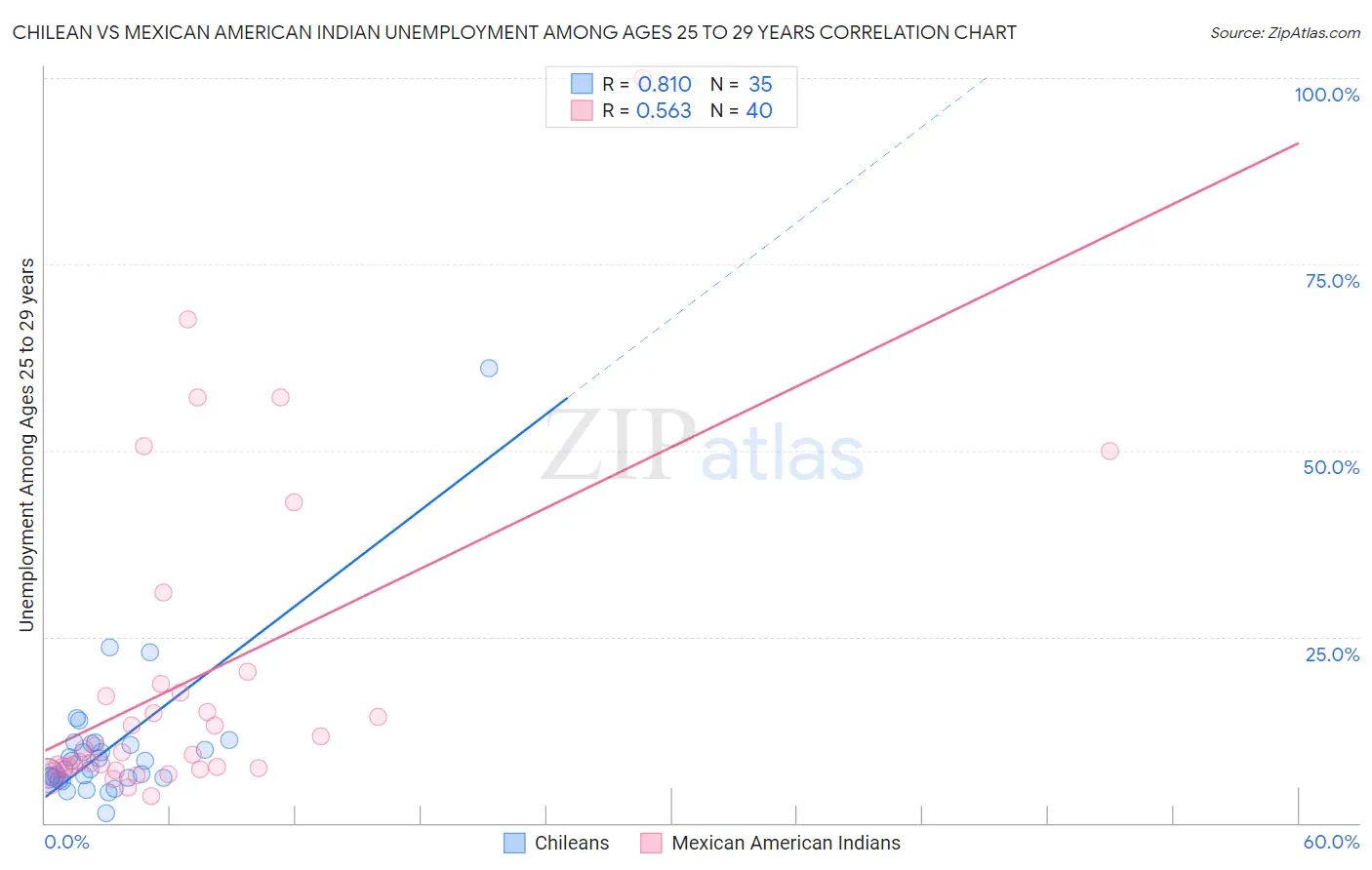 Chilean vs Mexican American Indian Unemployment Among Ages 25 to 29 years