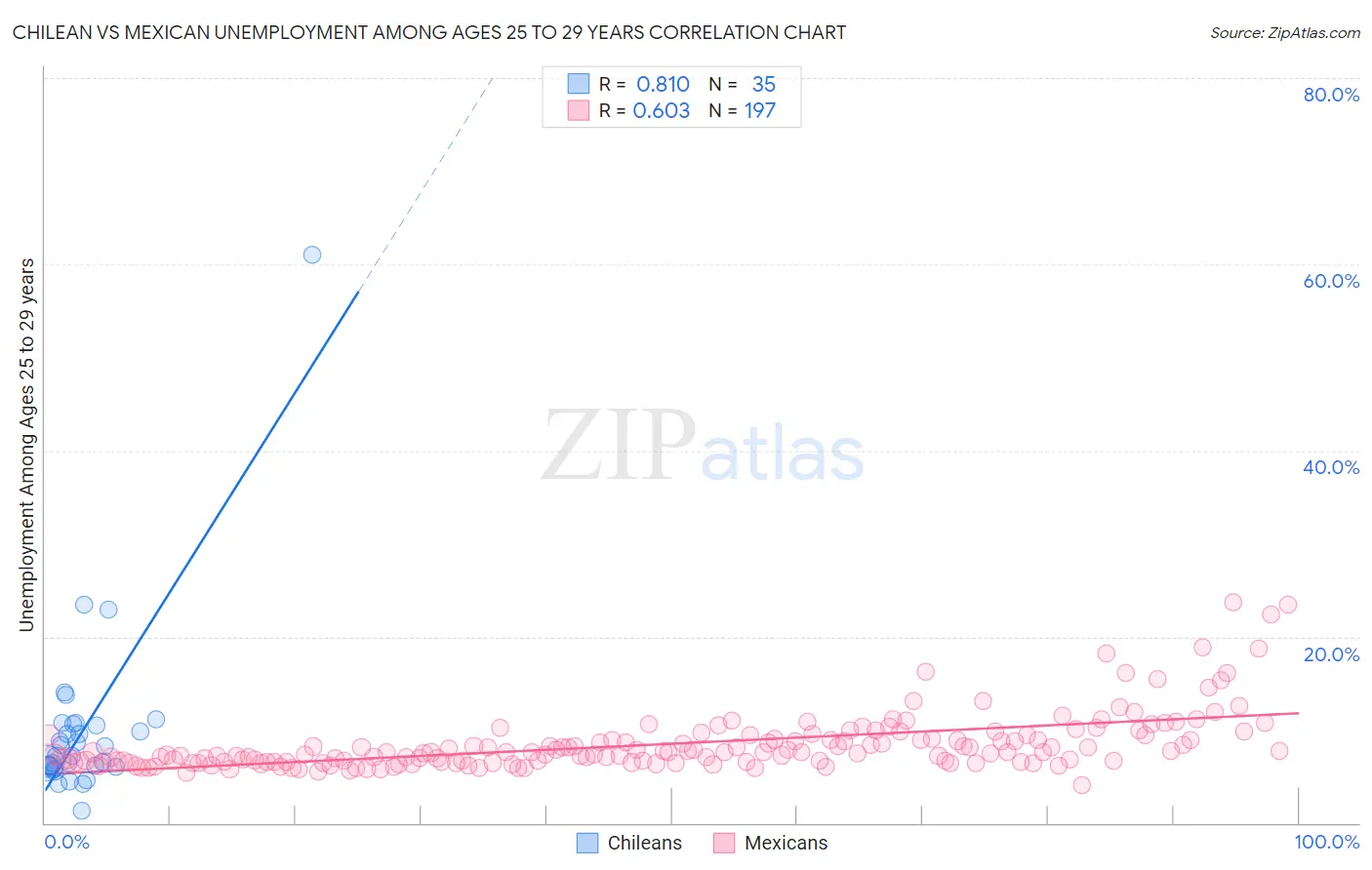 Chilean vs Mexican Unemployment Among Ages 25 to 29 years