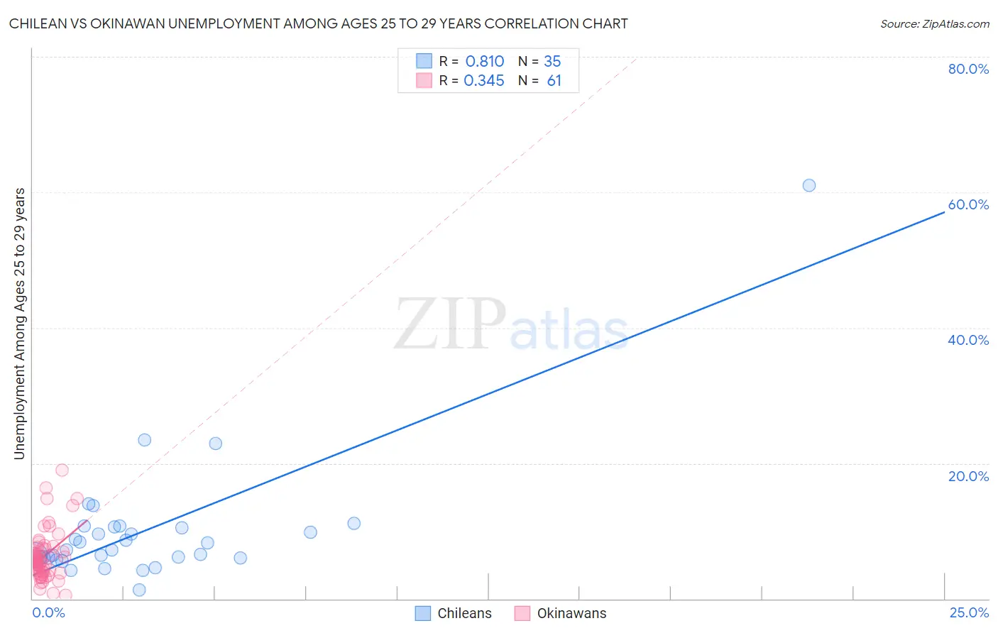 Chilean vs Okinawan Unemployment Among Ages 25 to 29 years