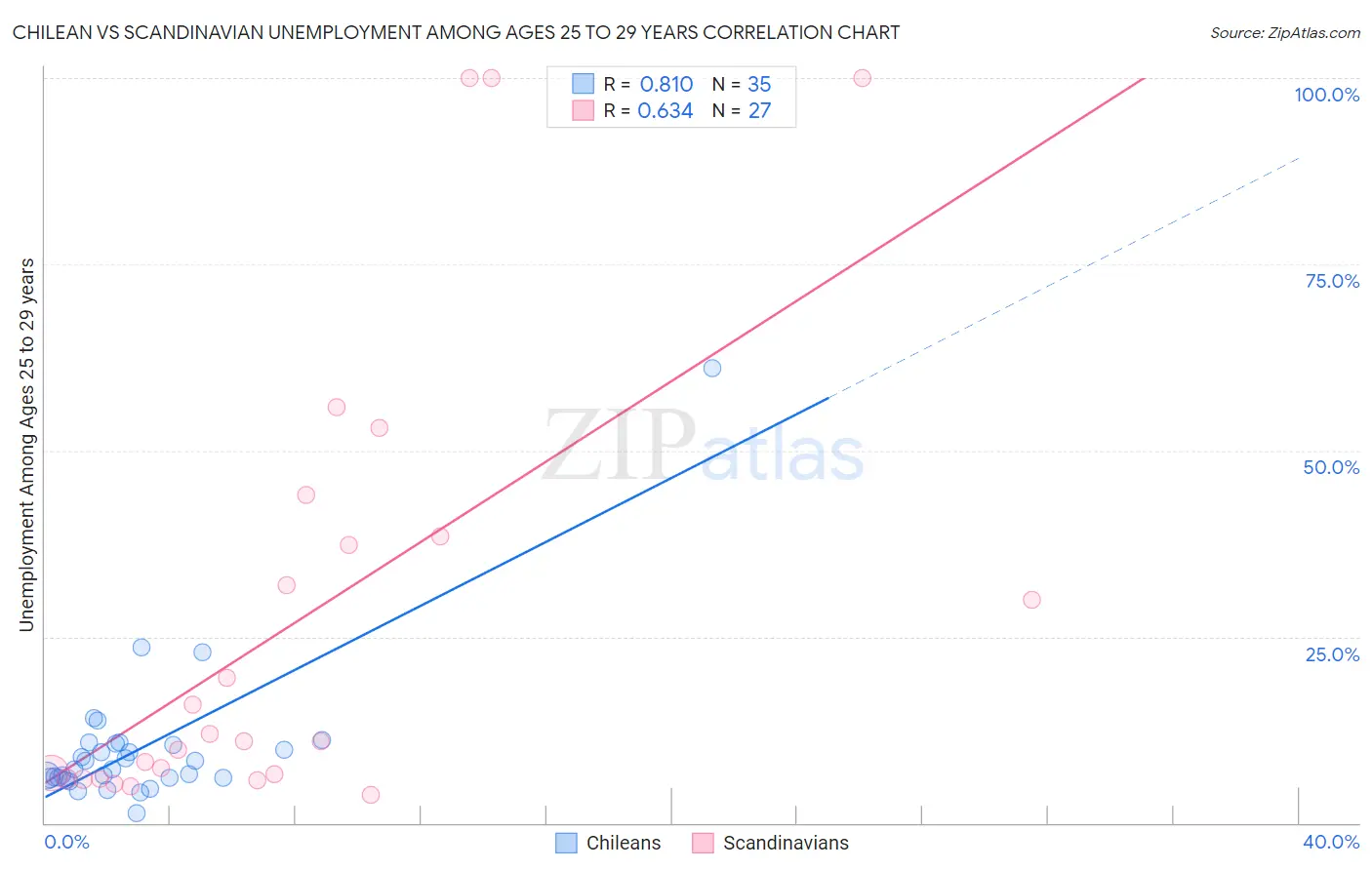 Chilean vs Scandinavian Unemployment Among Ages 25 to 29 years