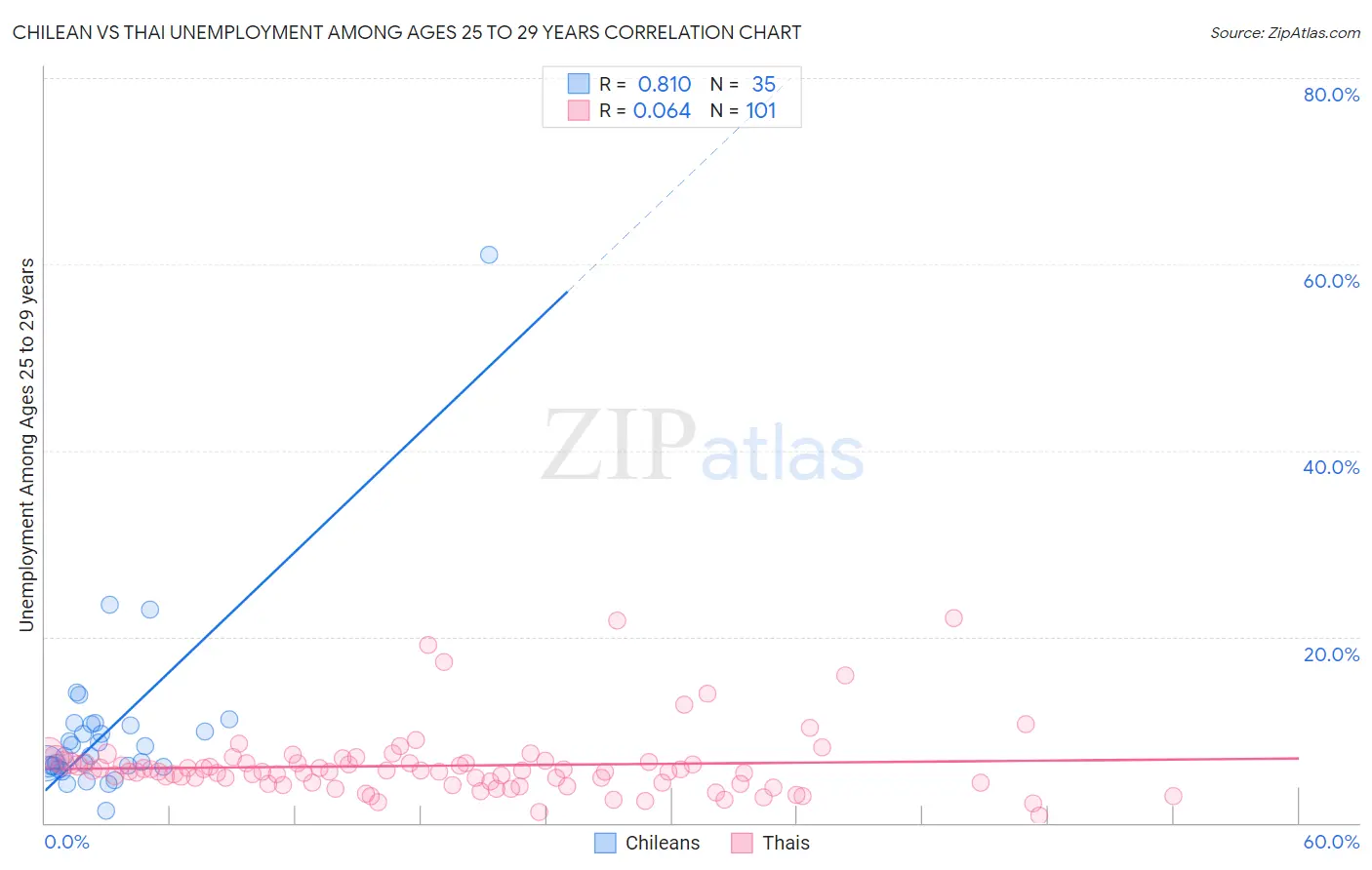 Chilean vs Thai Unemployment Among Ages 25 to 29 years