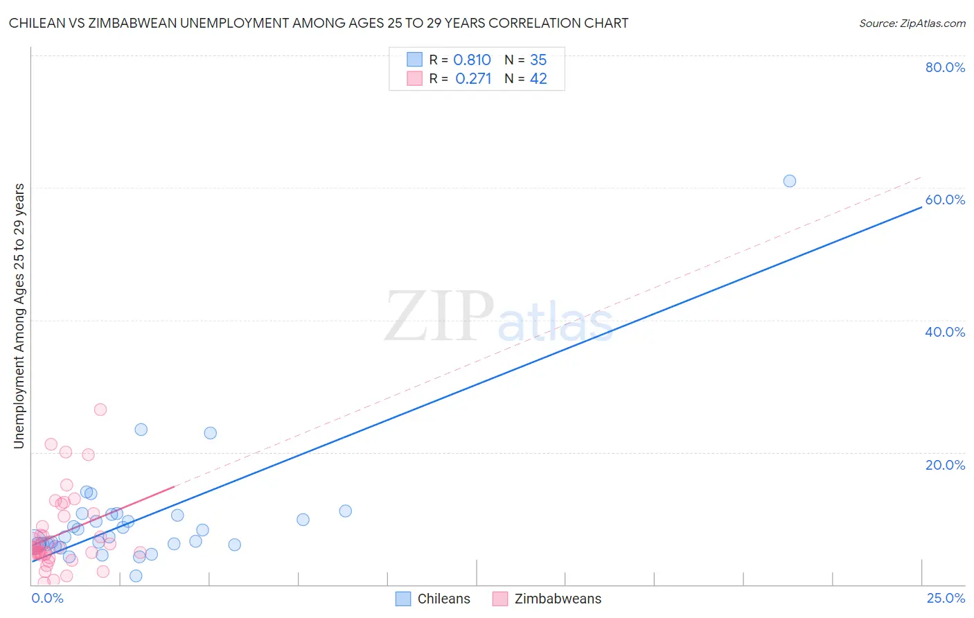 Chilean vs Zimbabwean Unemployment Among Ages 25 to 29 years