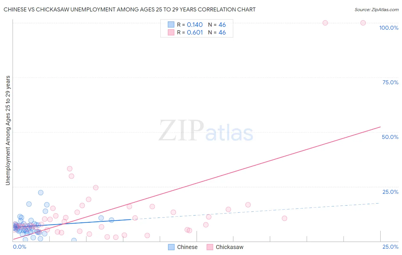 Chinese vs Chickasaw Unemployment Among Ages 25 to 29 years