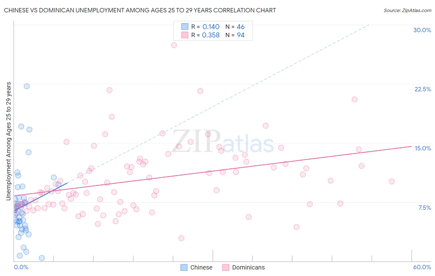 Chinese vs Dominican Unemployment Among Ages 25 to 29 years