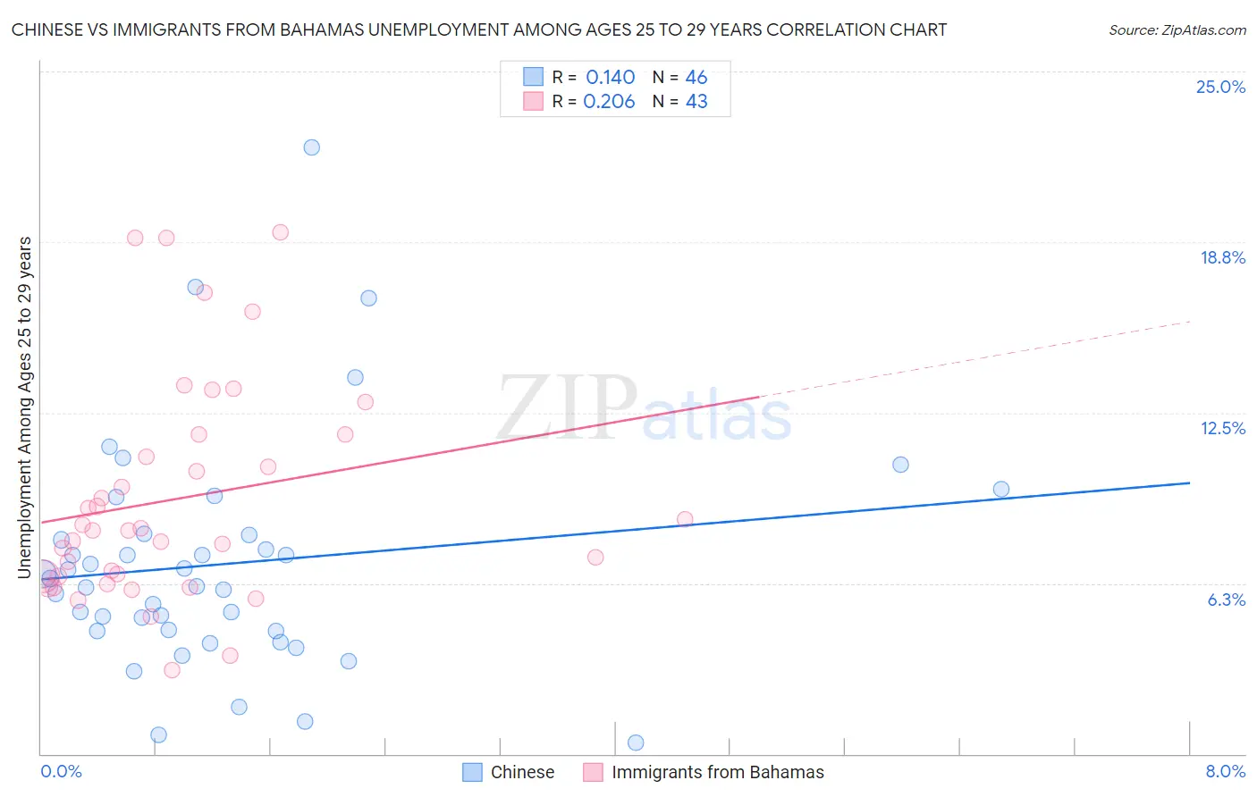 Chinese vs Immigrants from Bahamas Unemployment Among Ages 25 to 29 years