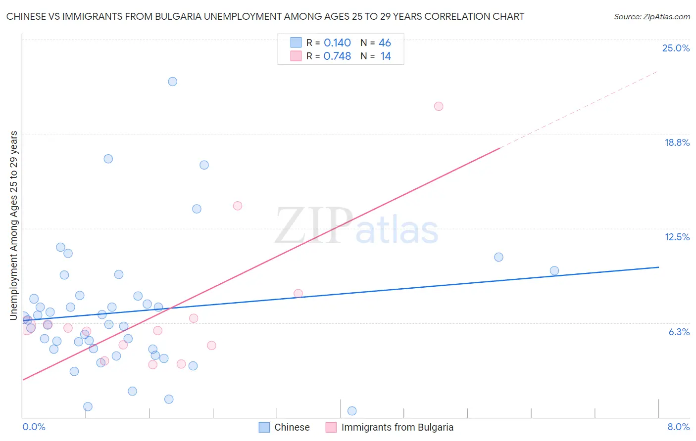 Chinese vs Immigrants from Bulgaria Unemployment Among Ages 25 to 29 years