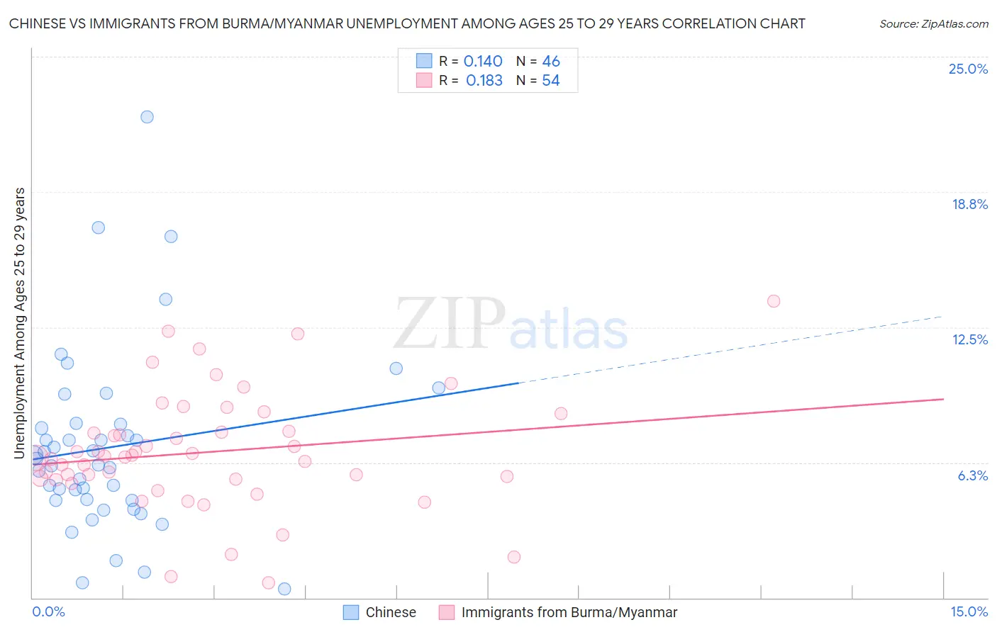 Chinese vs Immigrants from Burma/Myanmar Unemployment Among Ages 25 to 29 years