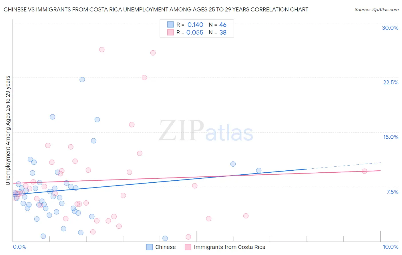 Chinese vs Immigrants from Costa Rica Unemployment Among Ages 25 to 29 years