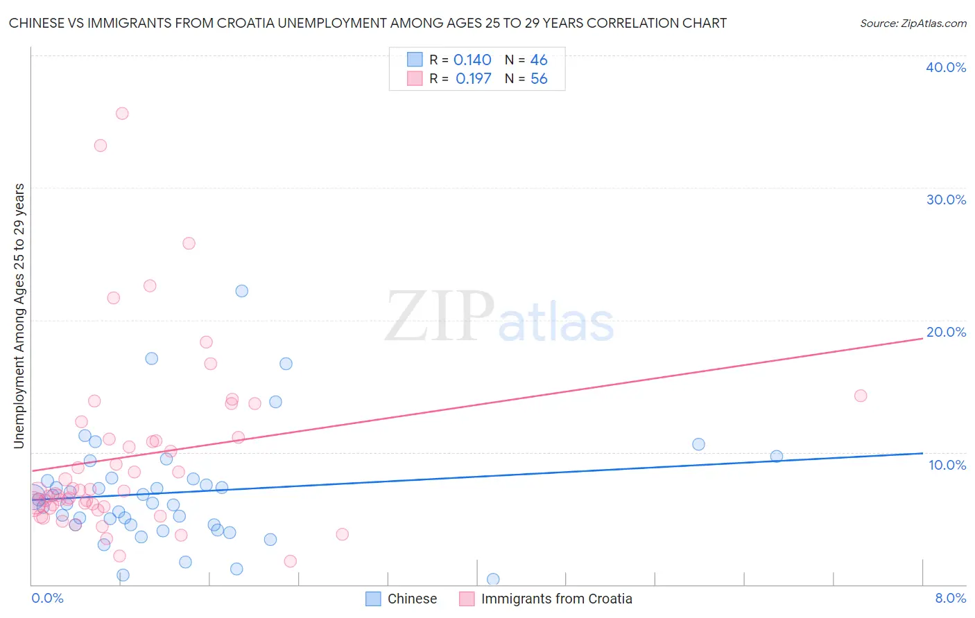 Chinese vs Immigrants from Croatia Unemployment Among Ages 25 to 29 years