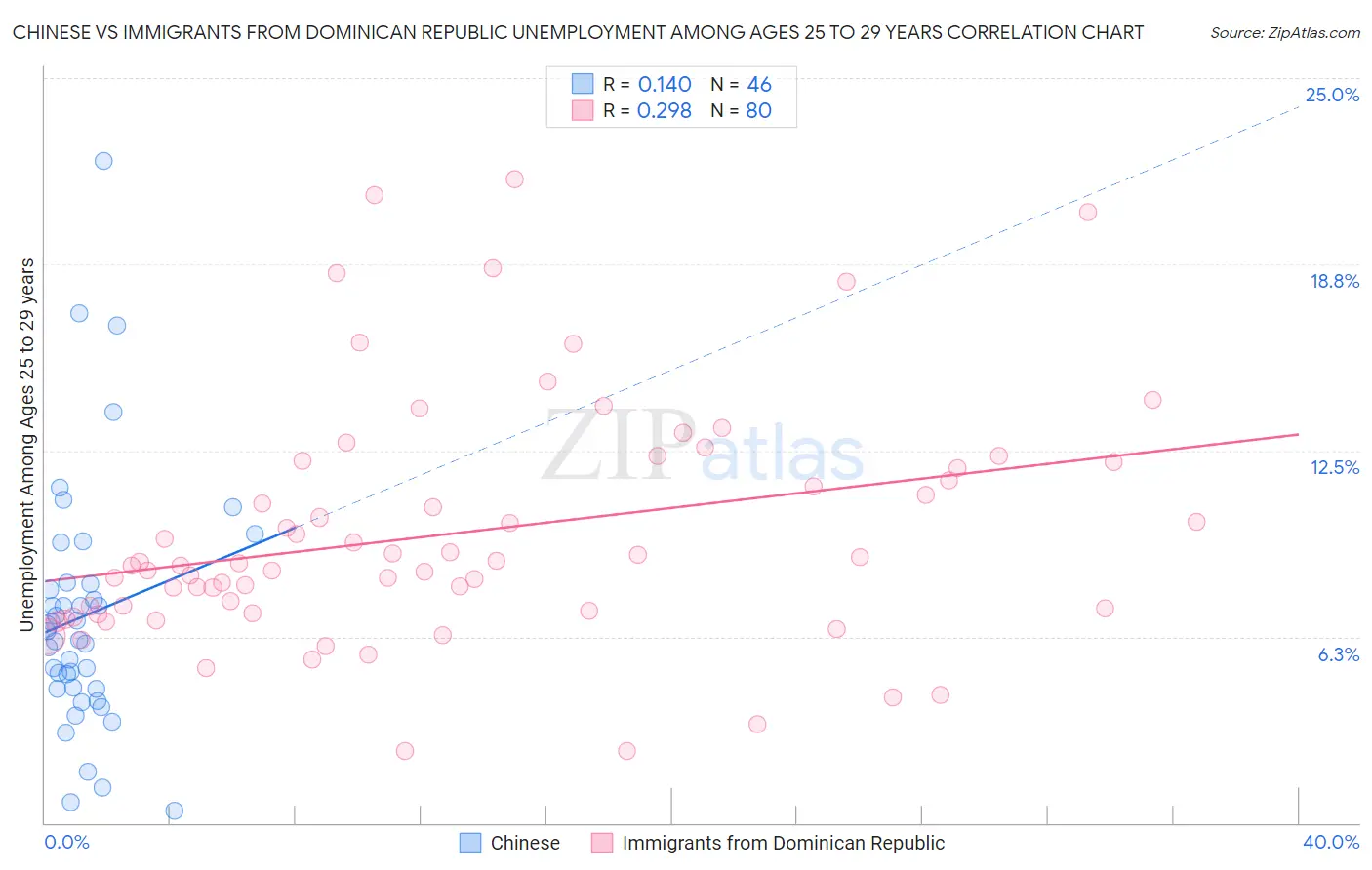 Chinese vs Immigrants from Dominican Republic Unemployment Among Ages 25 to 29 years