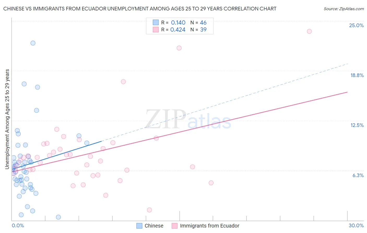 Chinese vs Immigrants from Ecuador Unemployment Among Ages 25 to 29 years