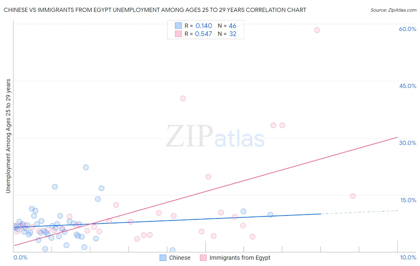 Chinese vs Immigrants from Egypt Unemployment Among Ages 25 to 29 years