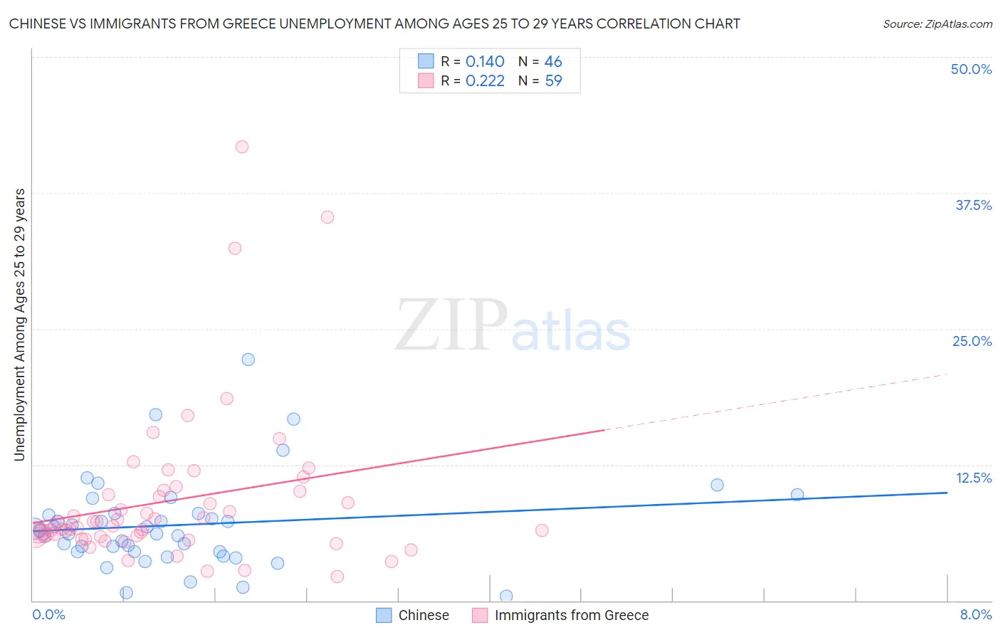 Chinese vs Immigrants from Greece Unemployment Among Ages 25 to 29 years