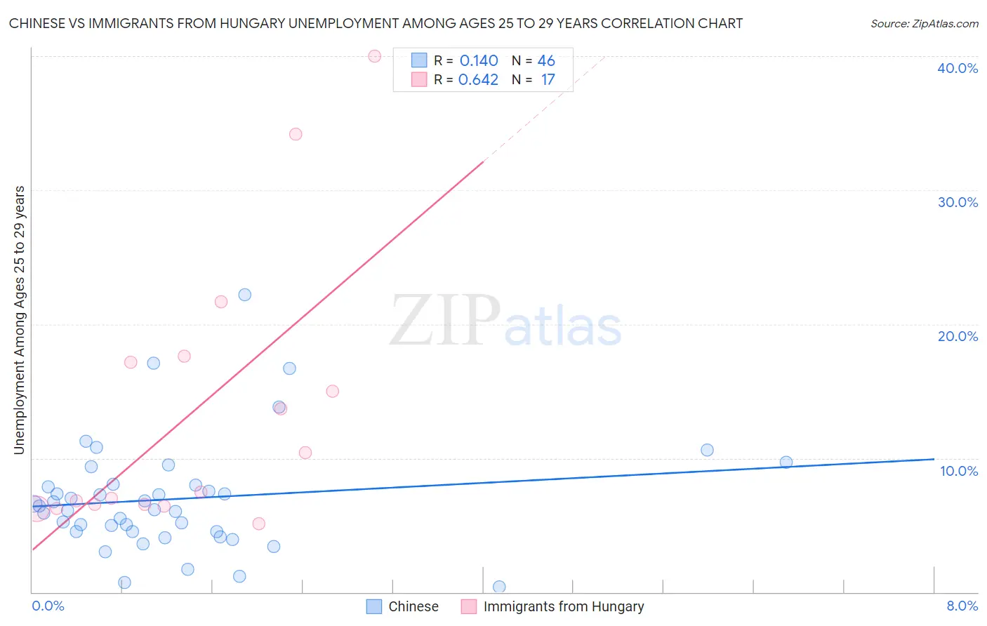 Chinese vs Immigrants from Hungary Unemployment Among Ages 25 to 29 years