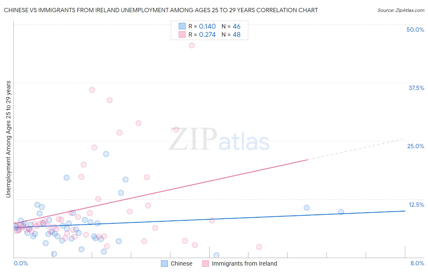 Chinese vs Immigrants from Ireland Unemployment Among Ages 25 to 29 years