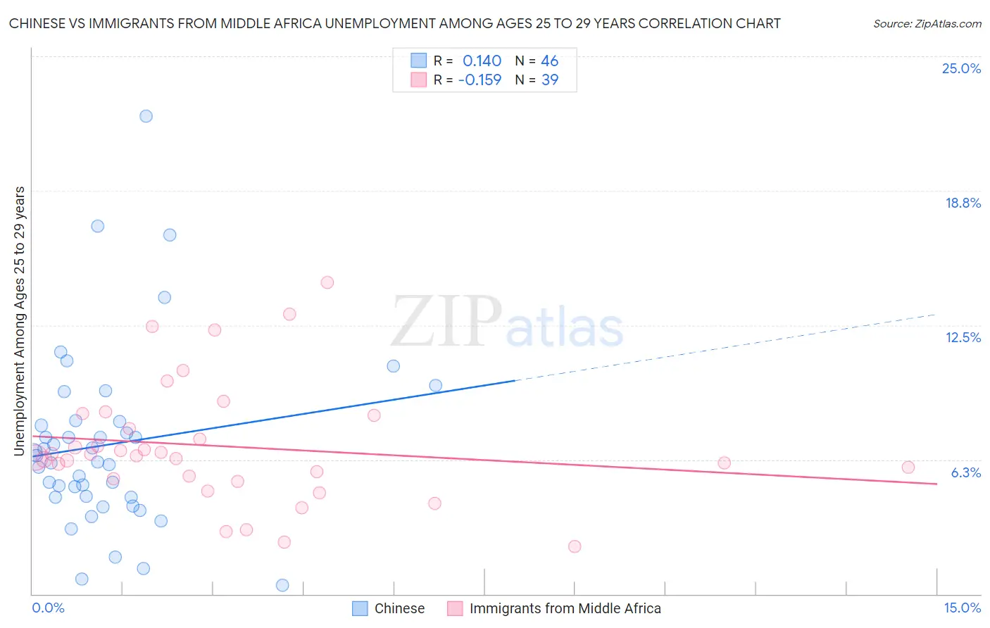 Chinese vs Immigrants from Middle Africa Unemployment Among Ages 25 to 29 years