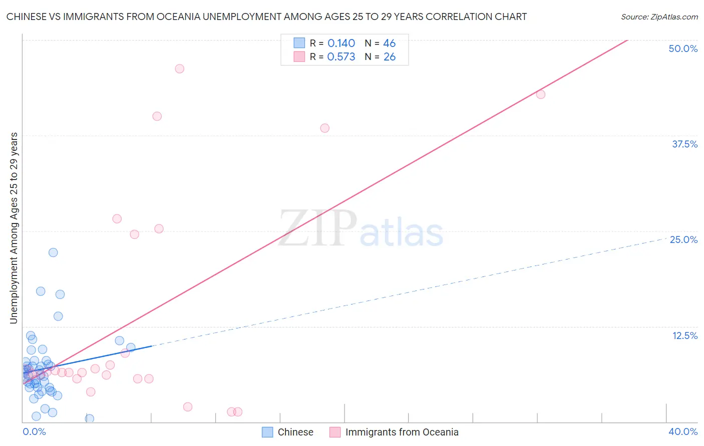 Chinese vs Immigrants from Oceania Unemployment Among Ages 25 to 29 years