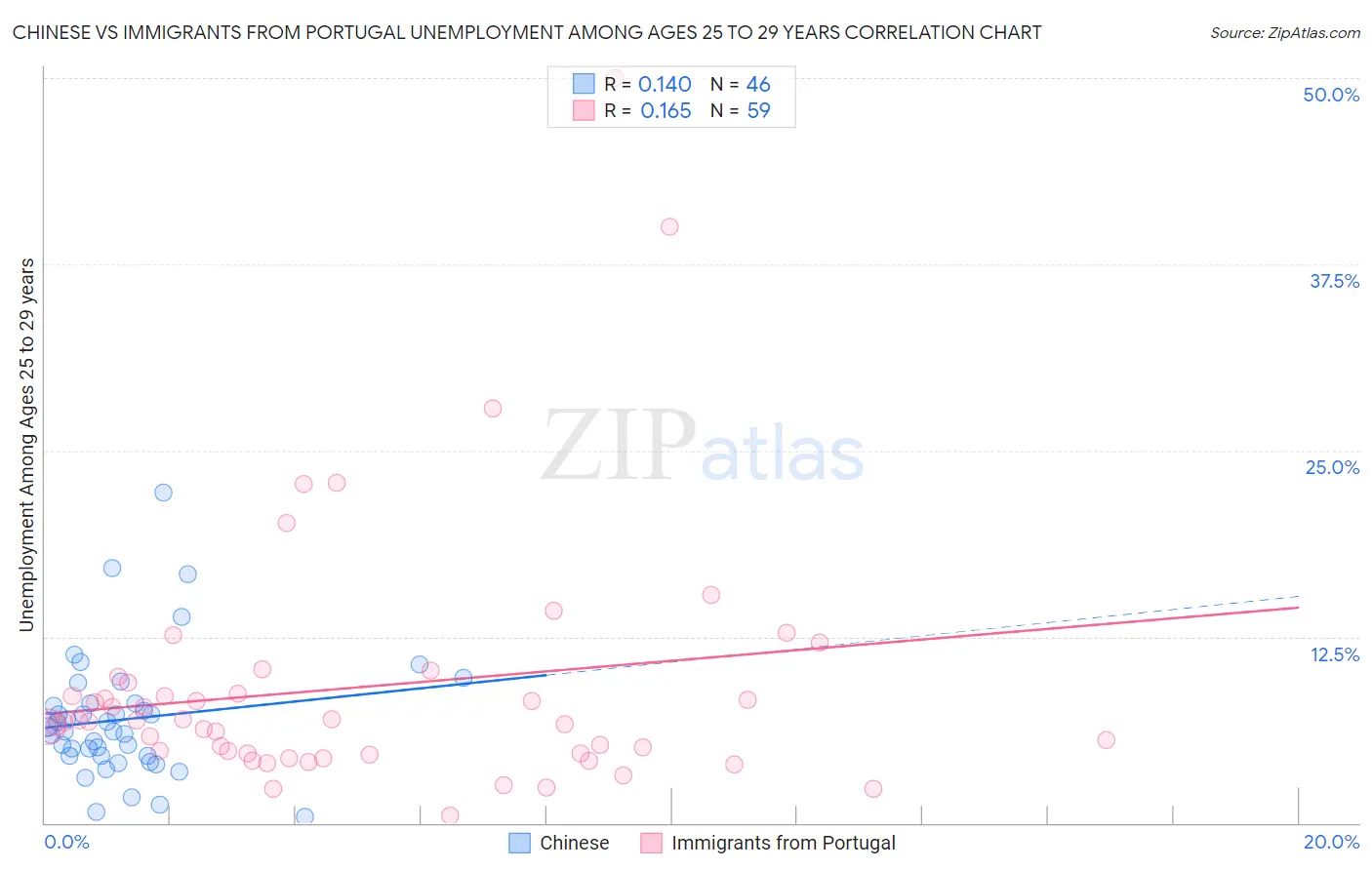 Chinese vs Immigrants from Portugal Unemployment Among Ages 25 to 29 years