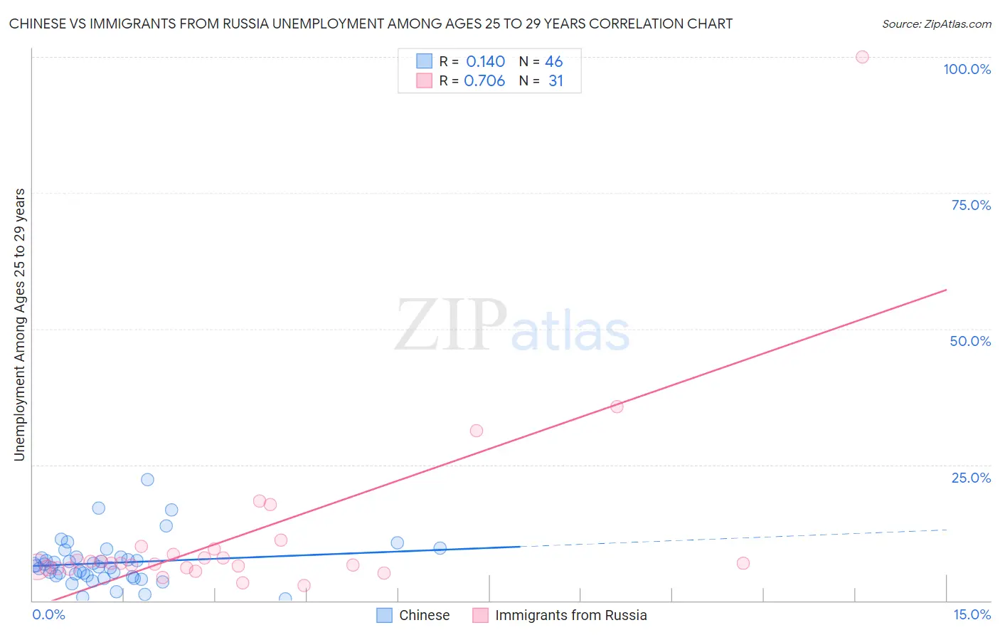 Chinese vs Immigrants from Russia Unemployment Among Ages 25 to 29 years