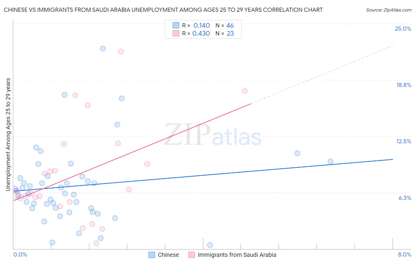 Chinese vs Immigrants from Saudi Arabia Unemployment Among Ages 25 to 29 years